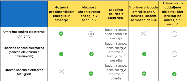 Off-grid, da ali ne?